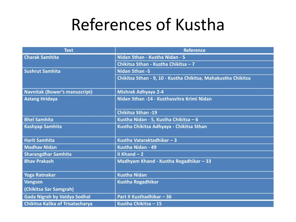 references of kustha