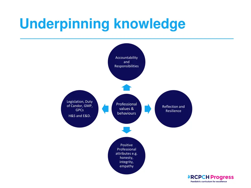 underpinning knowledge