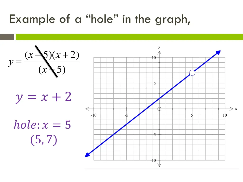 example of a hole in the graph