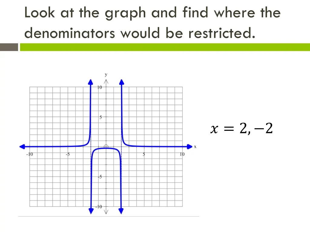 look at the graph and find where the denominators