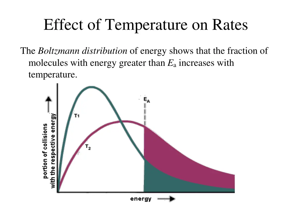 effect of temperature on rates