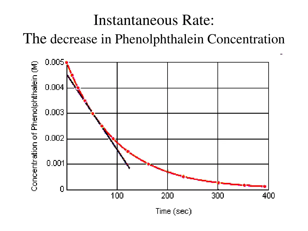 instantaneous rate