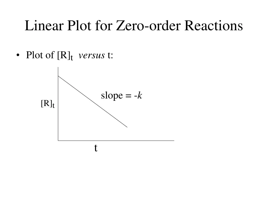 linear plot for zero order reactions