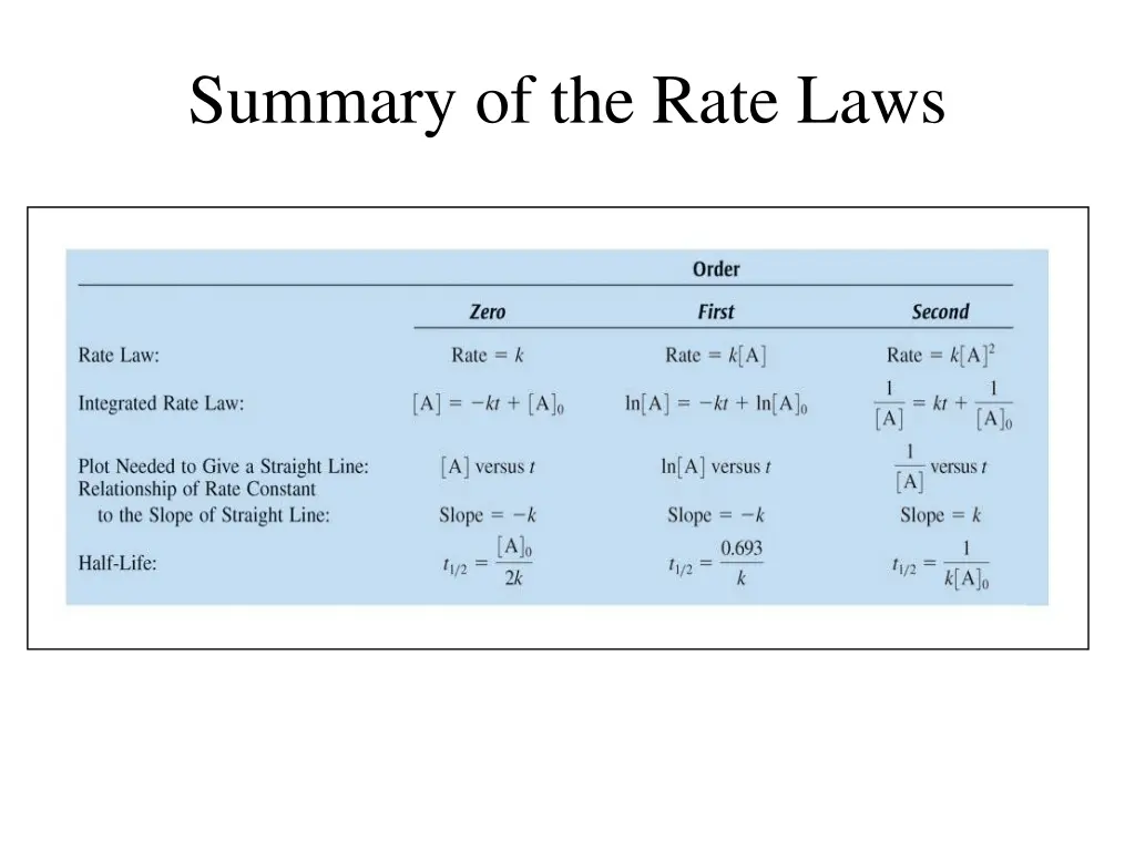 summary of the rate laws