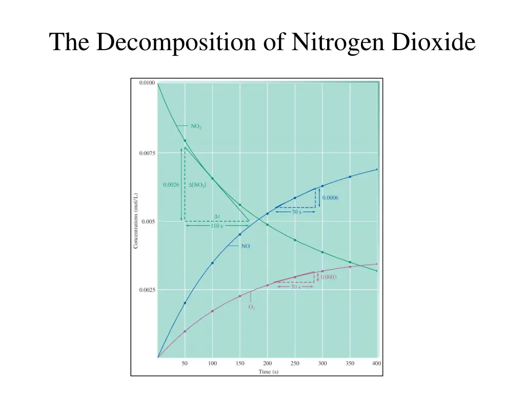 the decomposition of nitrogen dioxide 1