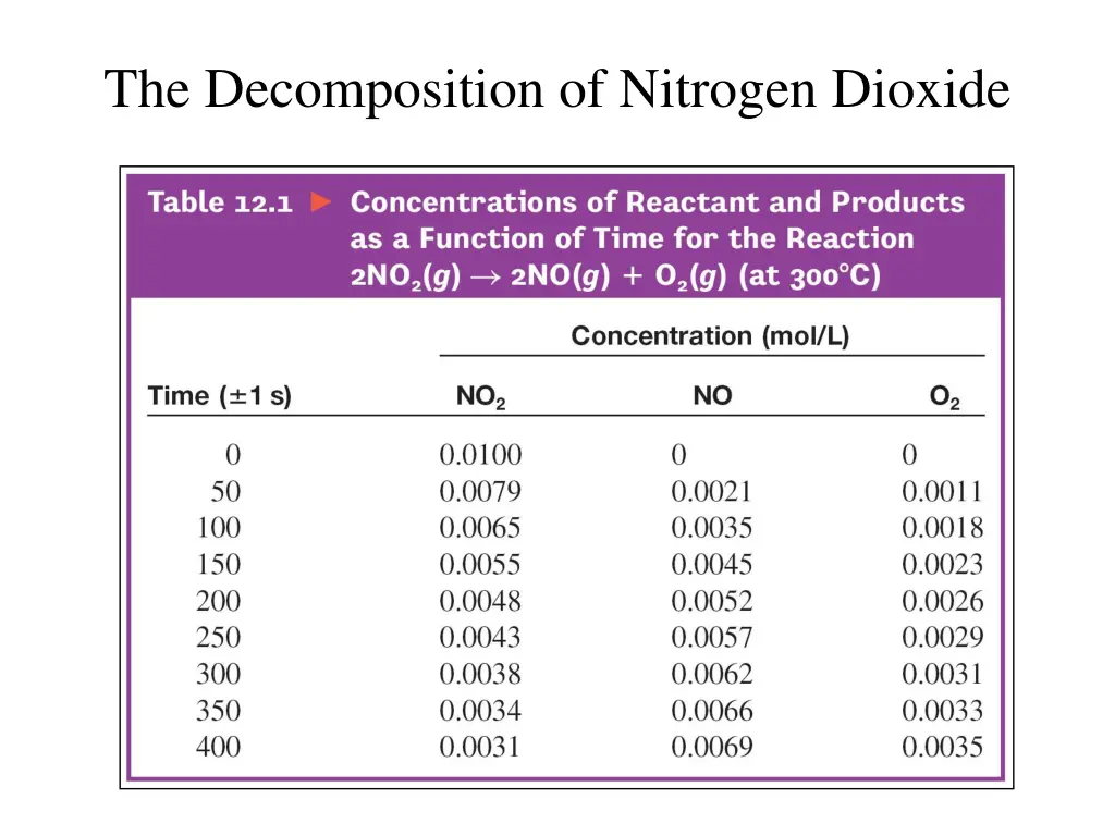 the decomposition of nitrogen dioxide