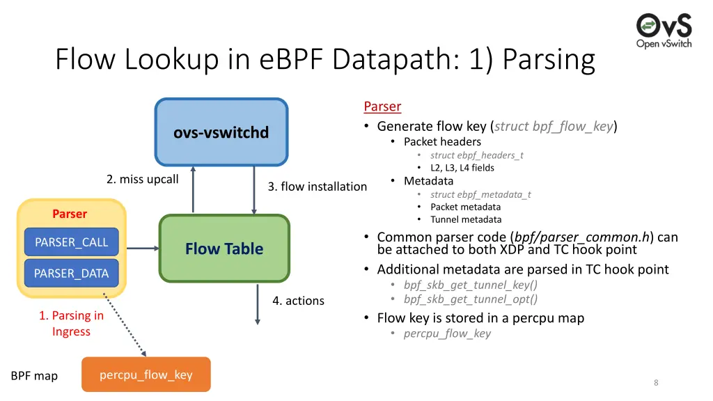 flow lookup in ebpf datapath 1 parsing