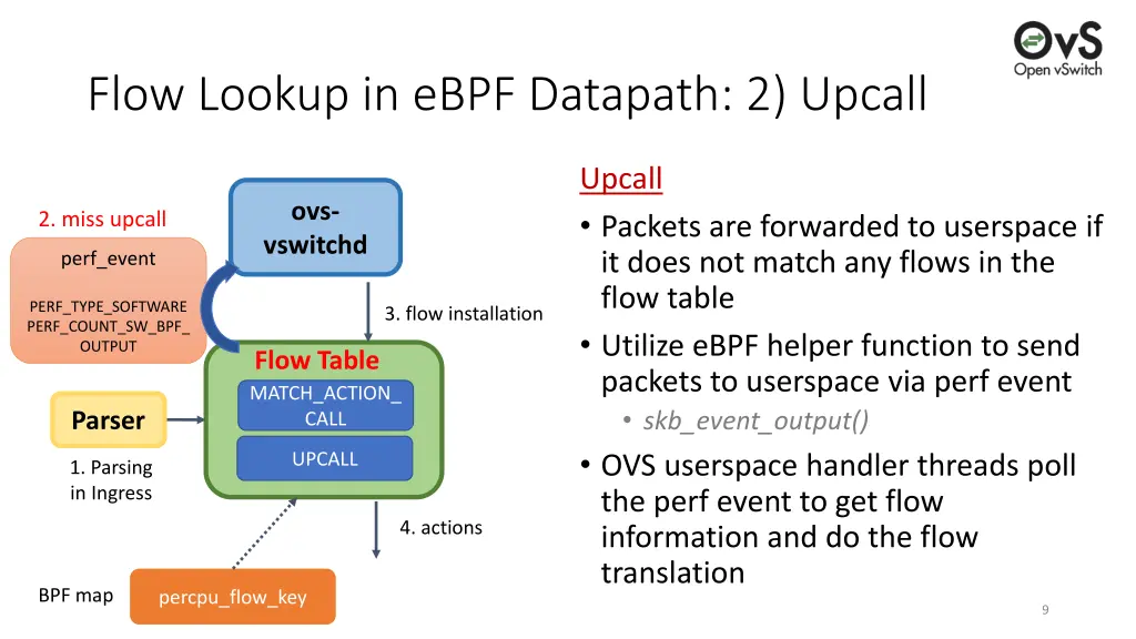 flow lookup in ebpf datapath 2 upcall