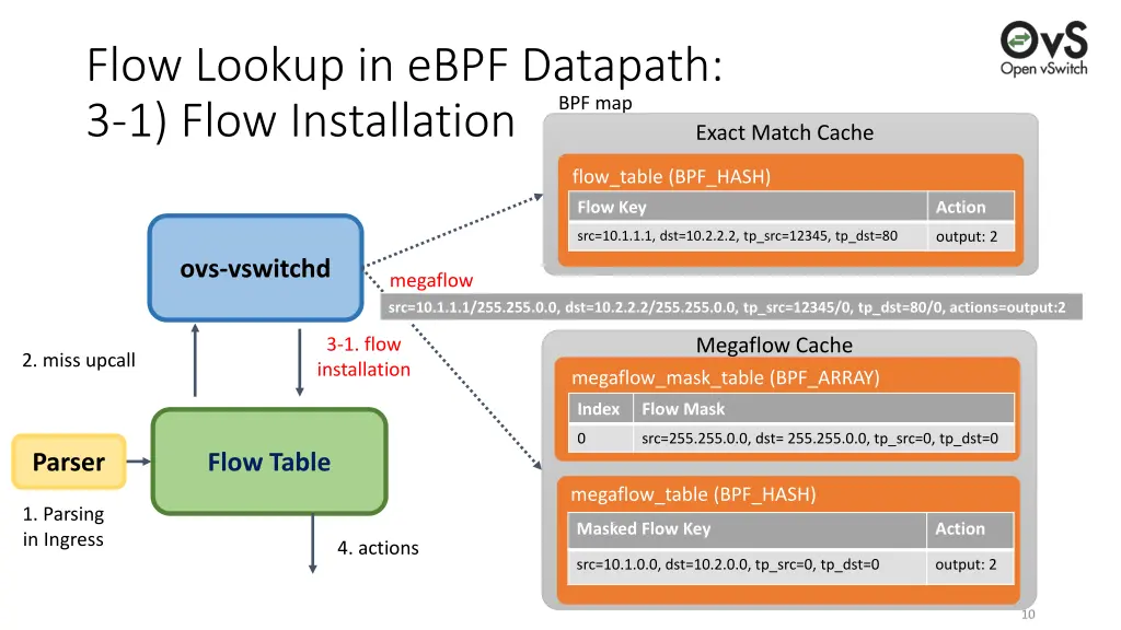 flow lookup in ebpf datapath 3 1 flow installation