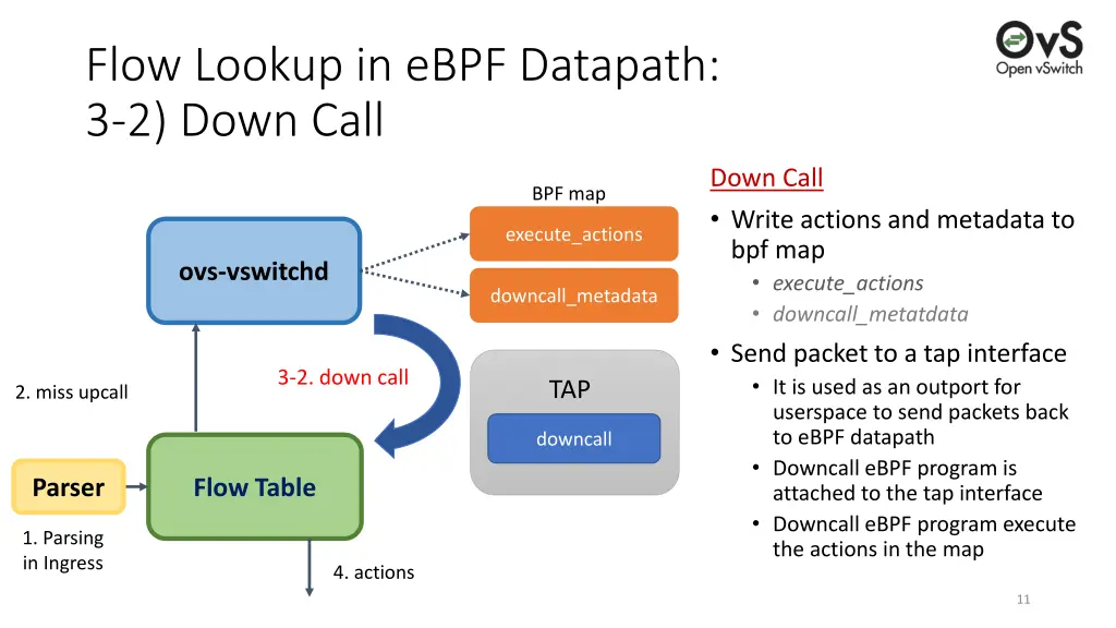 flow lookup in ebpf datapath 3 2 down call