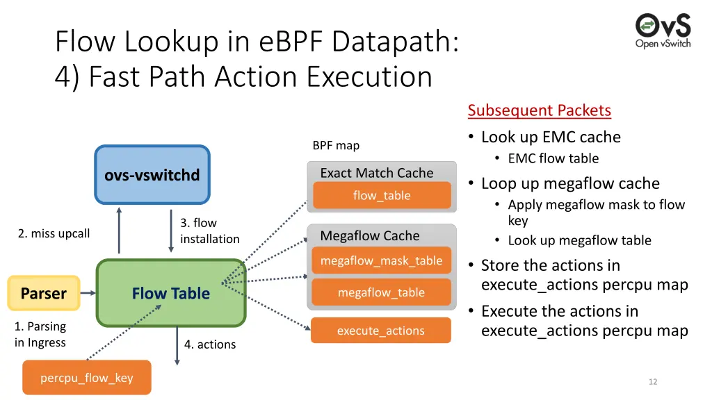 flow lookup in ebpf datapath 4 fast path action