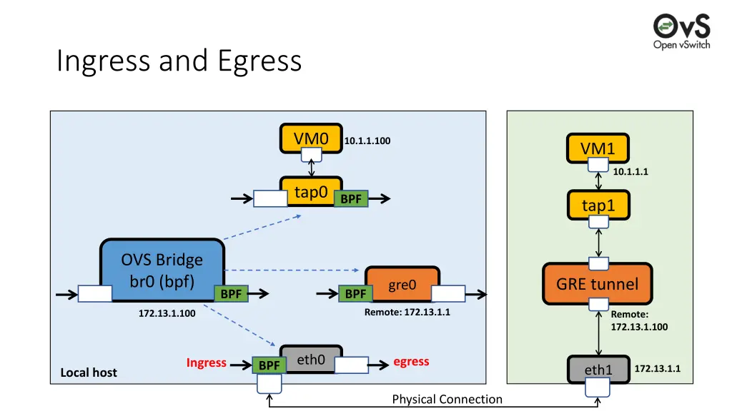 ingress and egress