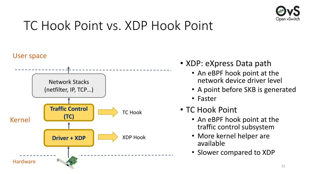 tc hook point vs xdp hook point