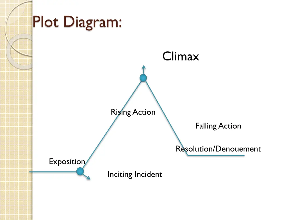 plot diagram