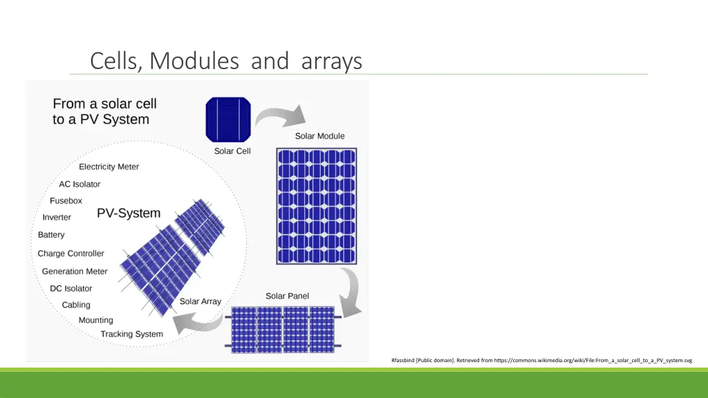 cells modules and arrays