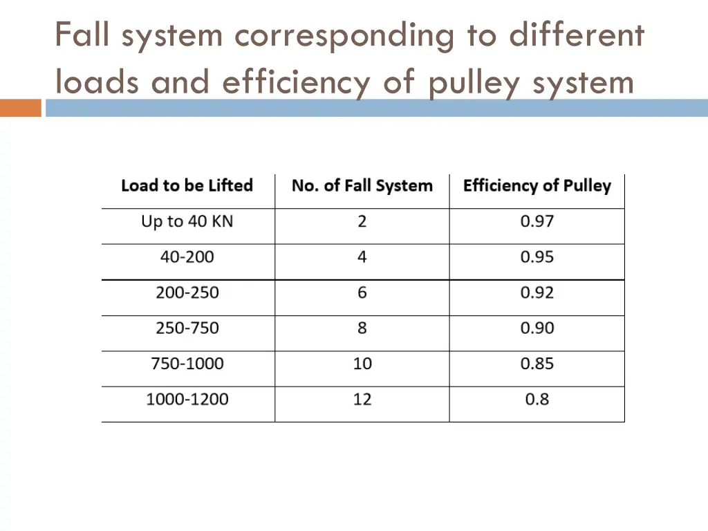 fall system corresponding to different loads