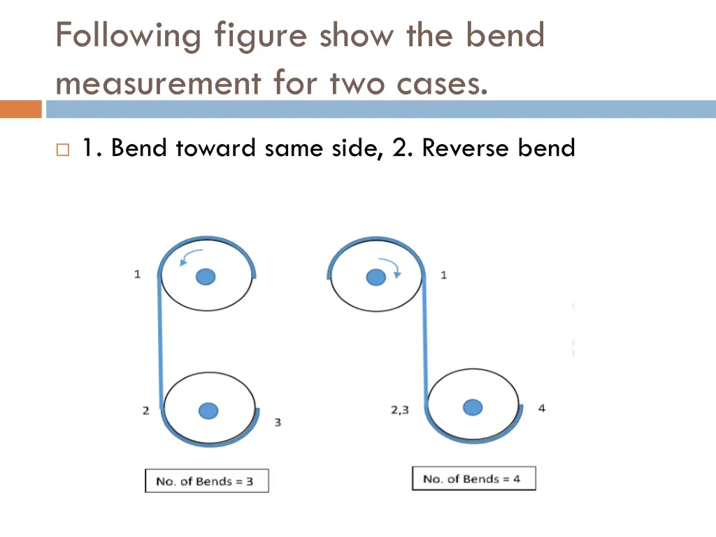 following figure show the bend measurement