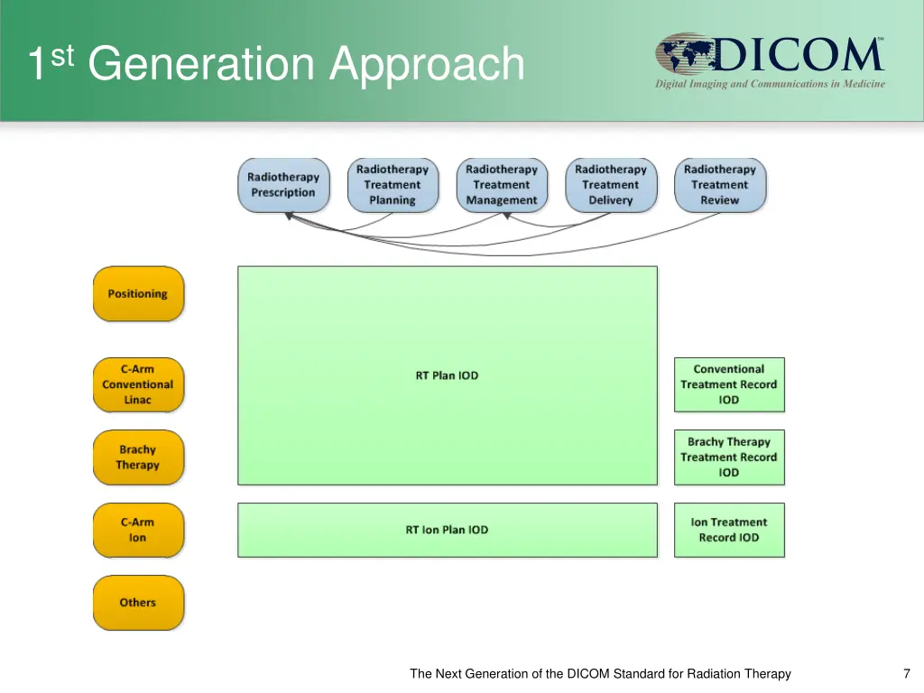 1 st generation approach