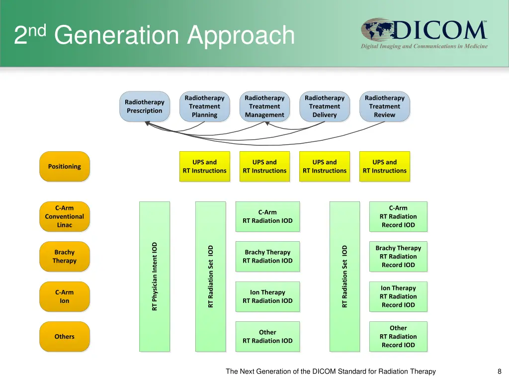 2 nd generation approach