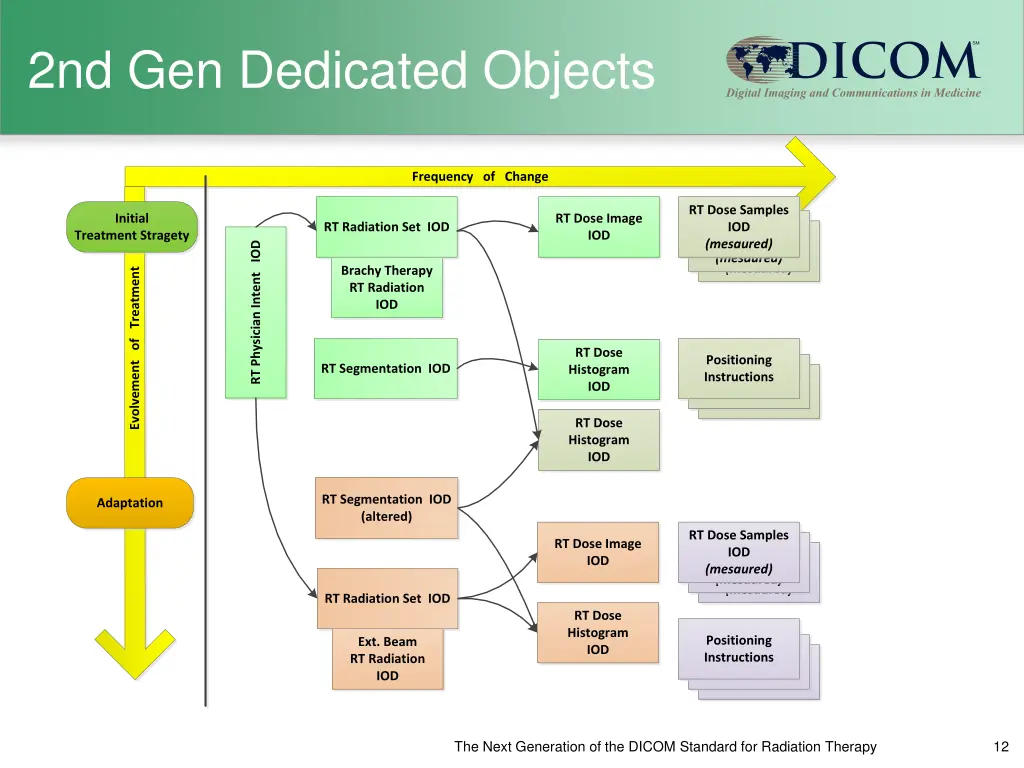 2nd gen dedicated objects