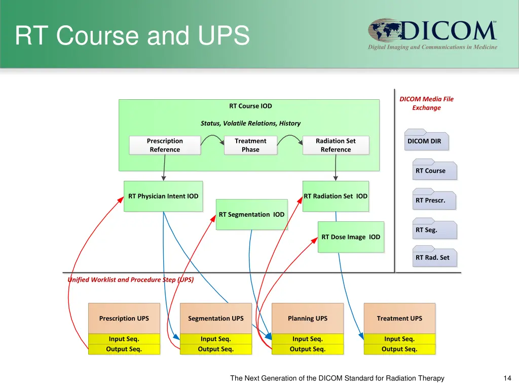 rt course and ups