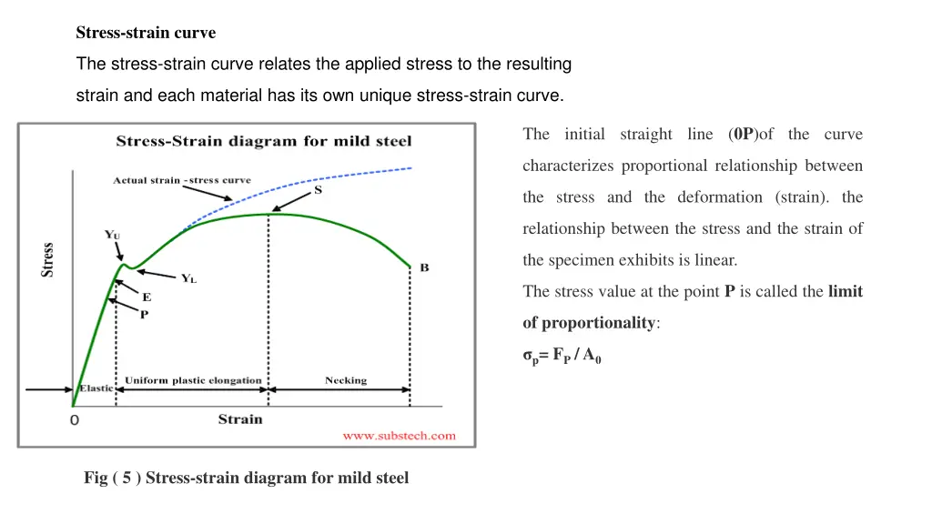 stress strain curve