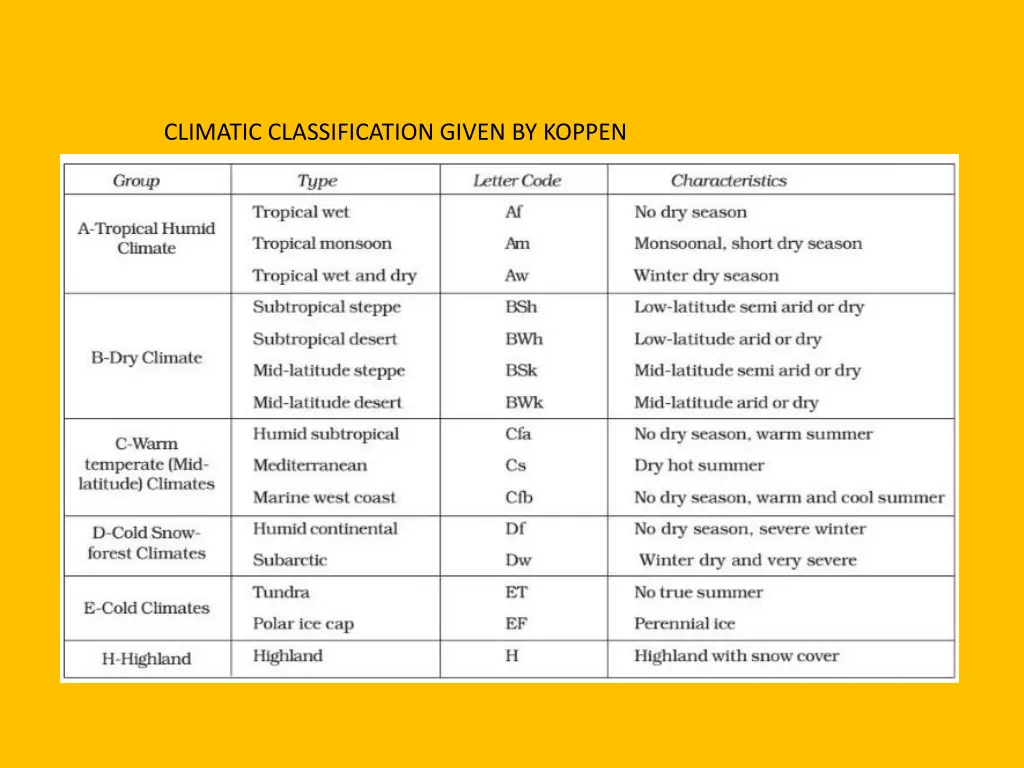 climatic classification given by koppen