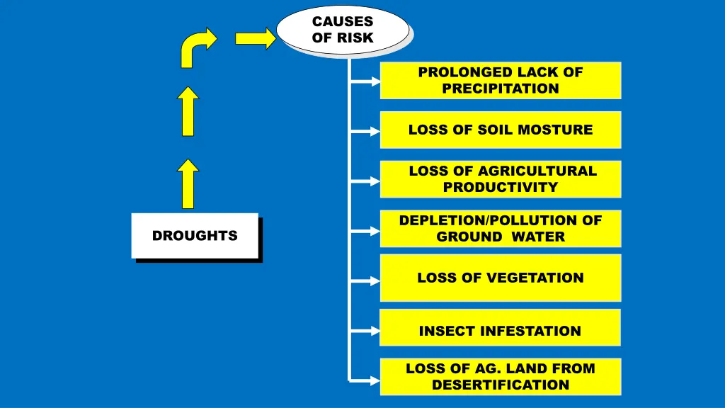 causes of risk