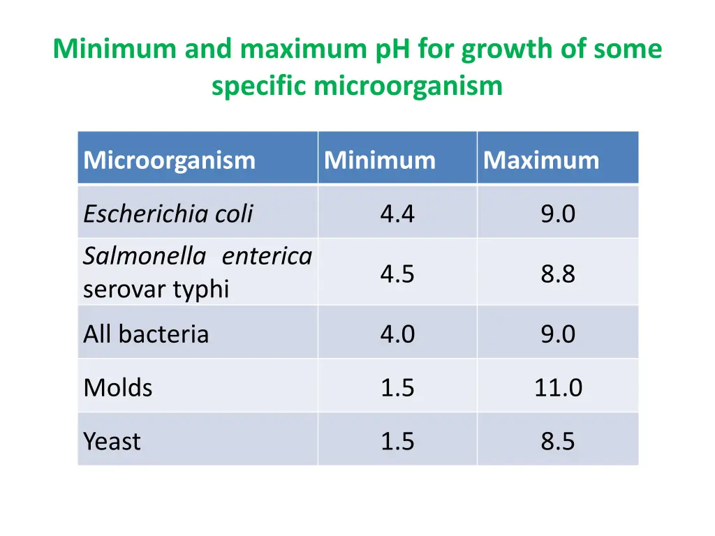 minimum and maximum ph for growth of some