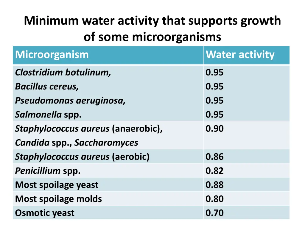 minimum water activity that supports growth