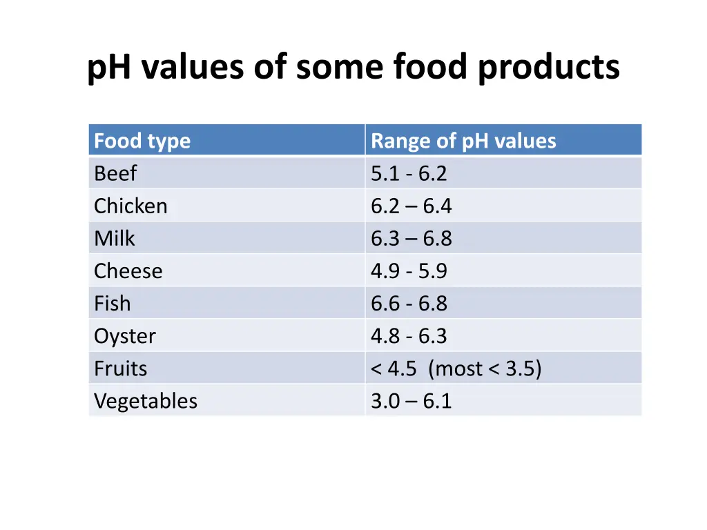 ph values of some food products