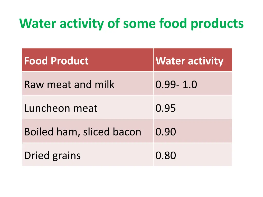 water activity of some food products