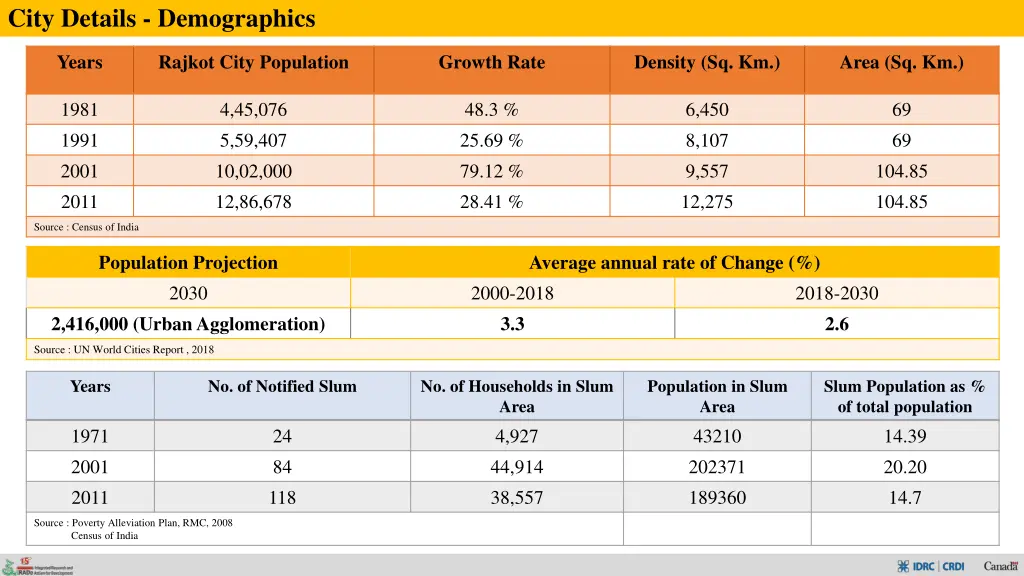 city details demographics