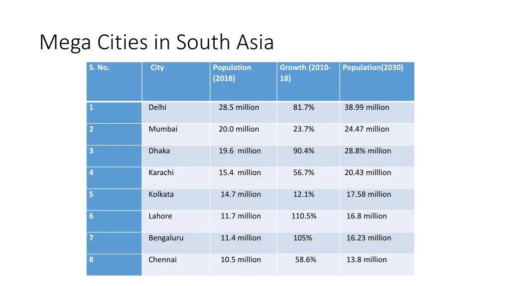 mega cities in south asia