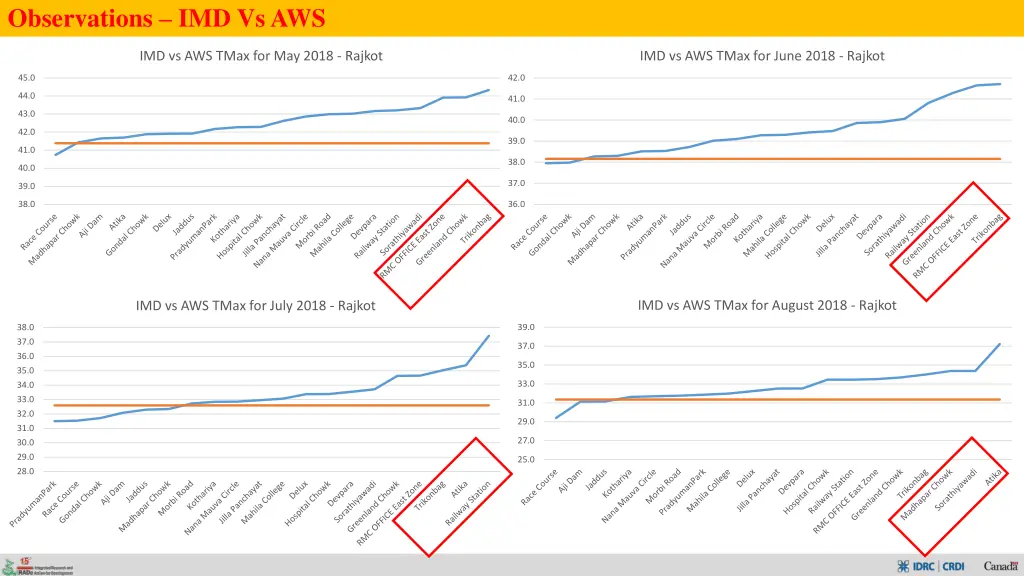 observations imd vs aws 1