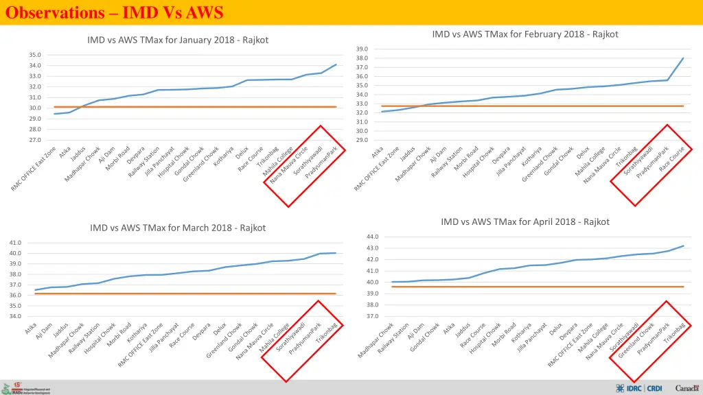 observations imd vs aws