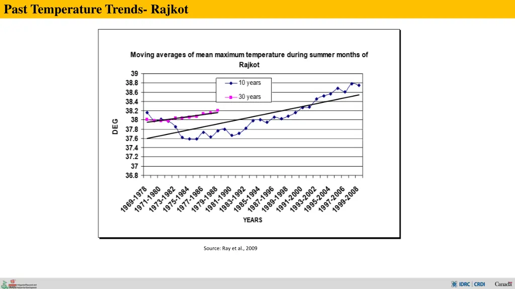 past temperature trends rajkot 1