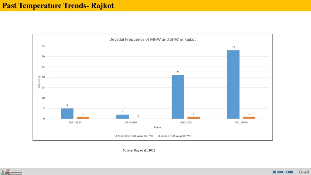 past temperature trends rajkot 2