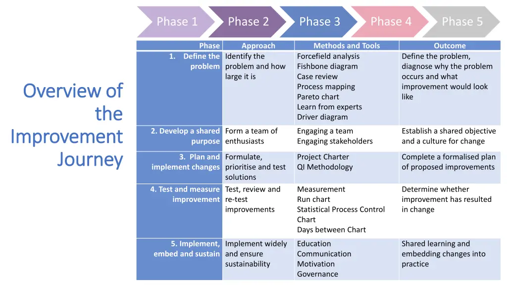 phase 4