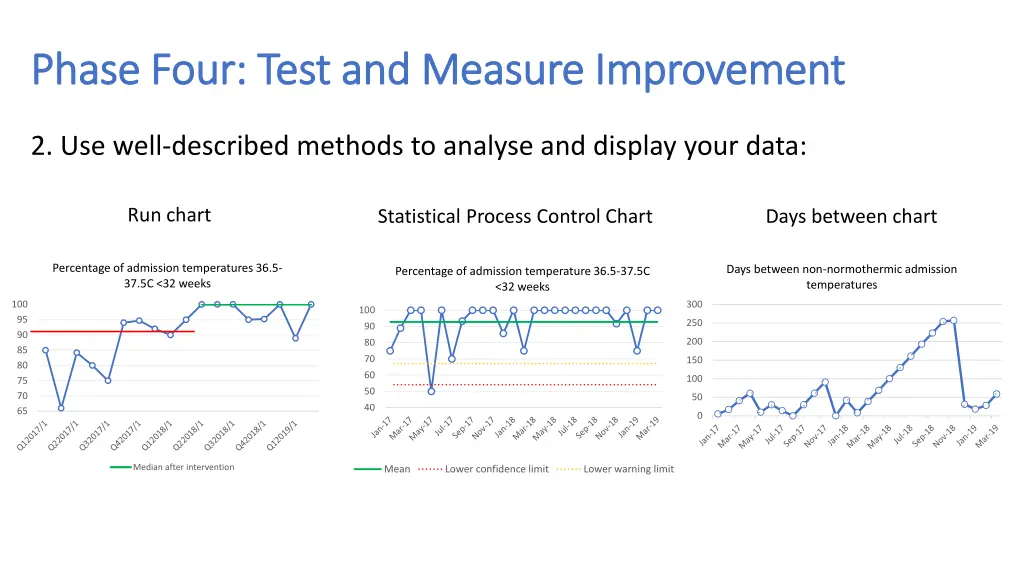 phase four test and measure improvement phase 1