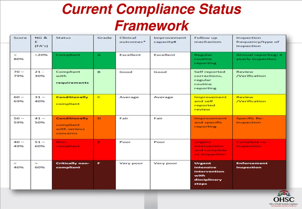 current compliance status framework