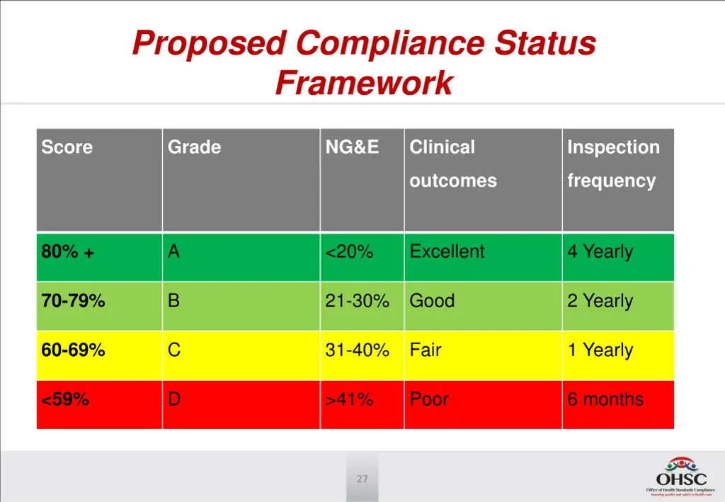 proposed compliance status framework