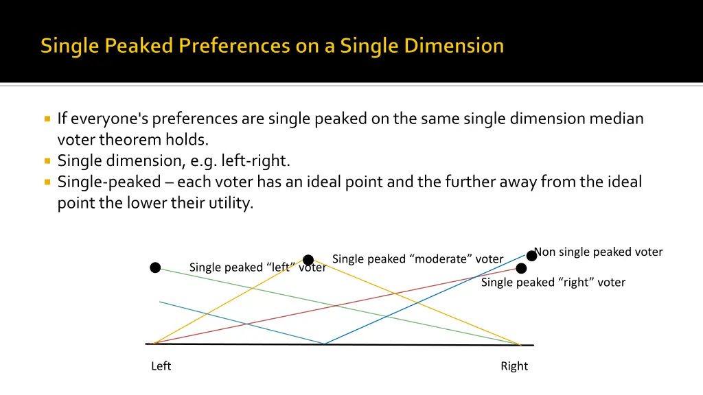 if everyone s preferences are single peaked