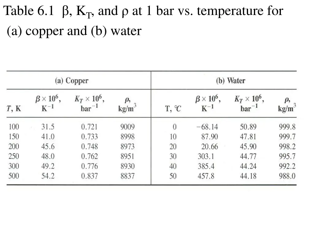 table 6 1 k t and at 1 bar vs temperature