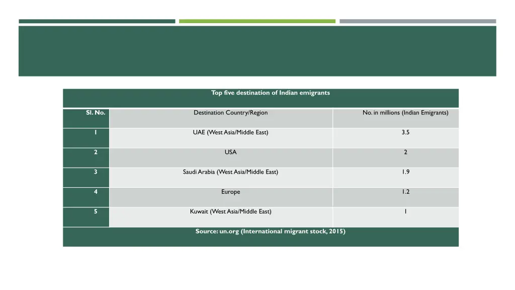top five destination of indian emigrants