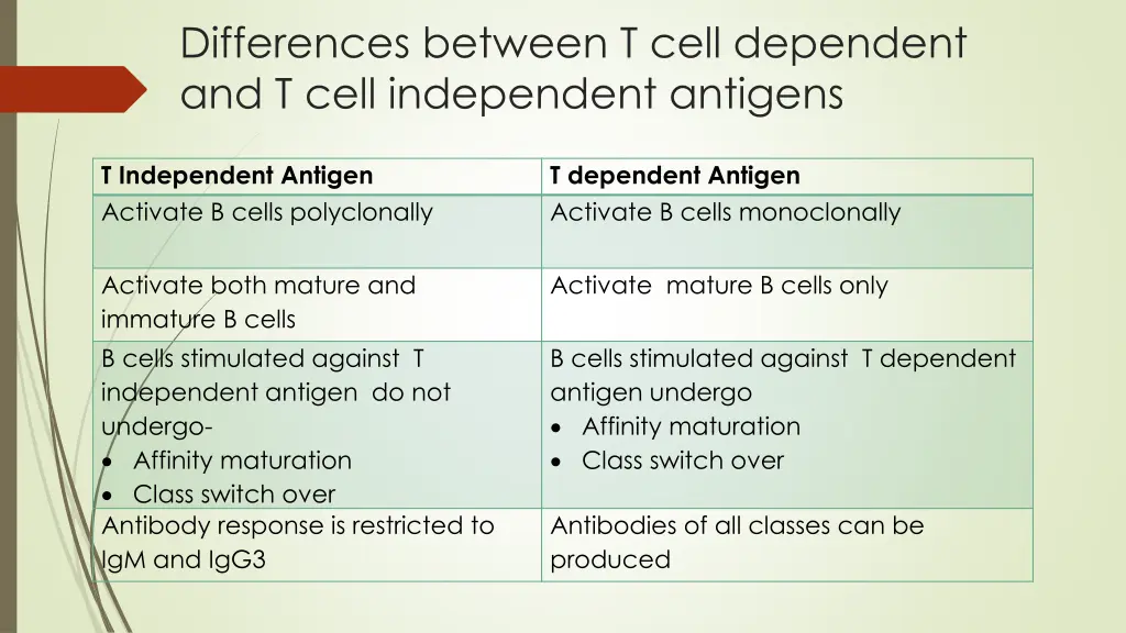 differences between t cell dependent and t cell 1