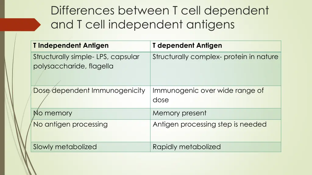 differences between t cell dependent and t cell