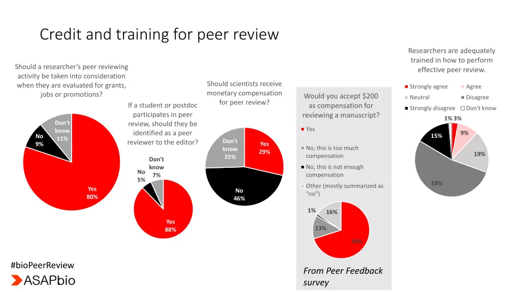 credit and training for peer review