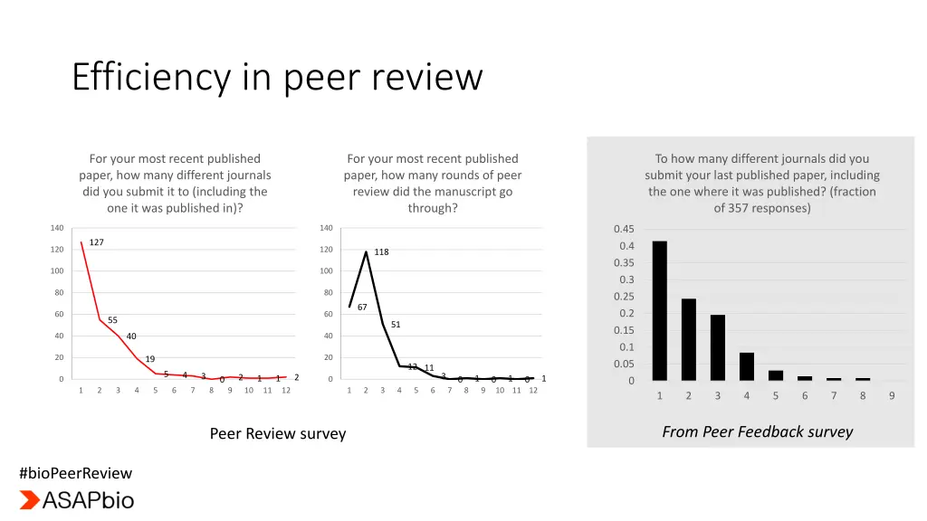 efficiency in peer review