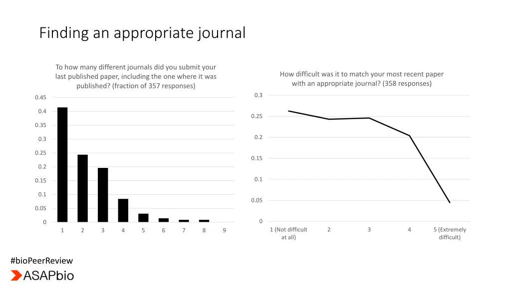 finding an appropriate journal